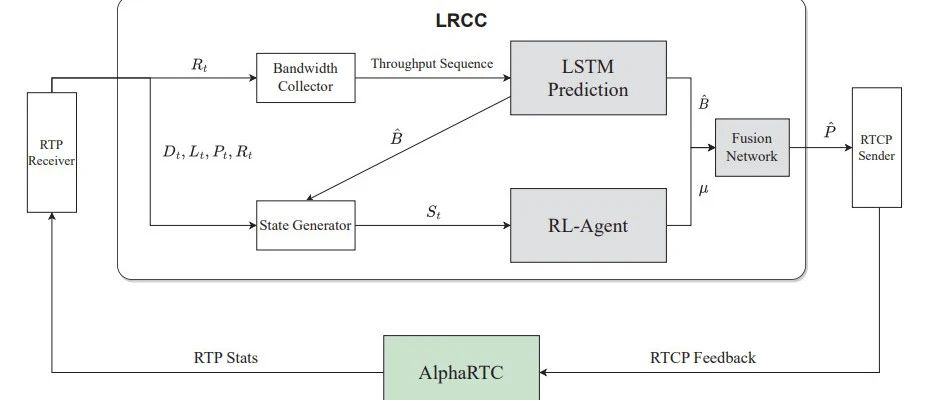 ISCC 2023 | 在RTC中采用基于学习的递归神经网络进行拥塞控制