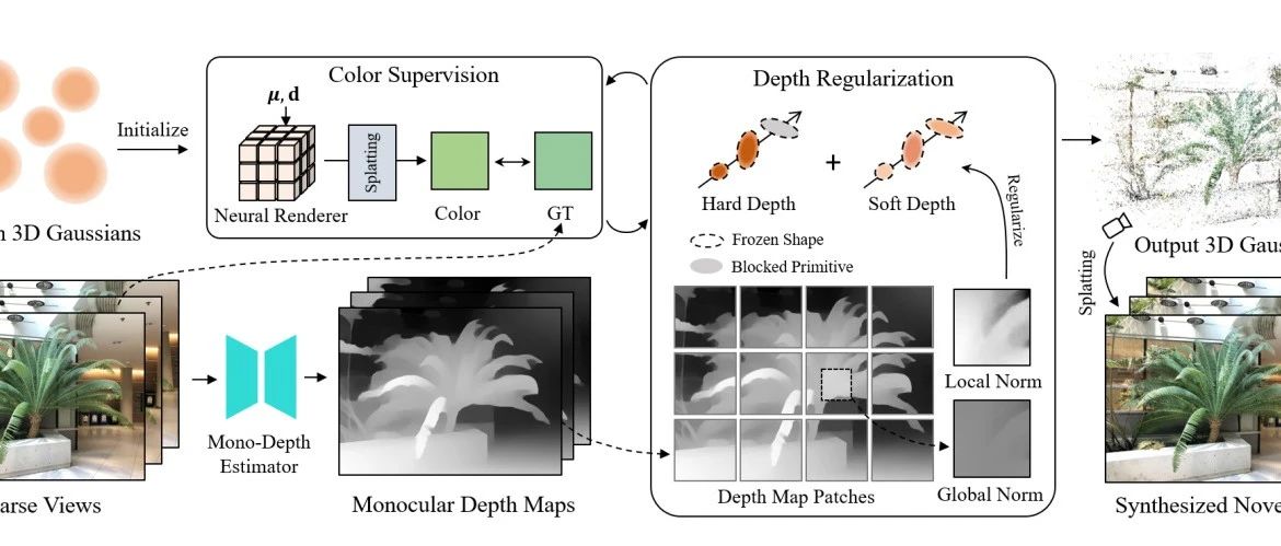 CVPR 2024 | DNGaussian: 全局局部深度归一化优化的稀疏三维高斯辐射场