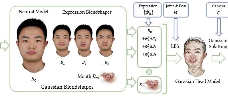 SIGGRAPH 2024 | 头像化身动画的 3D 高斯 Blendshapes