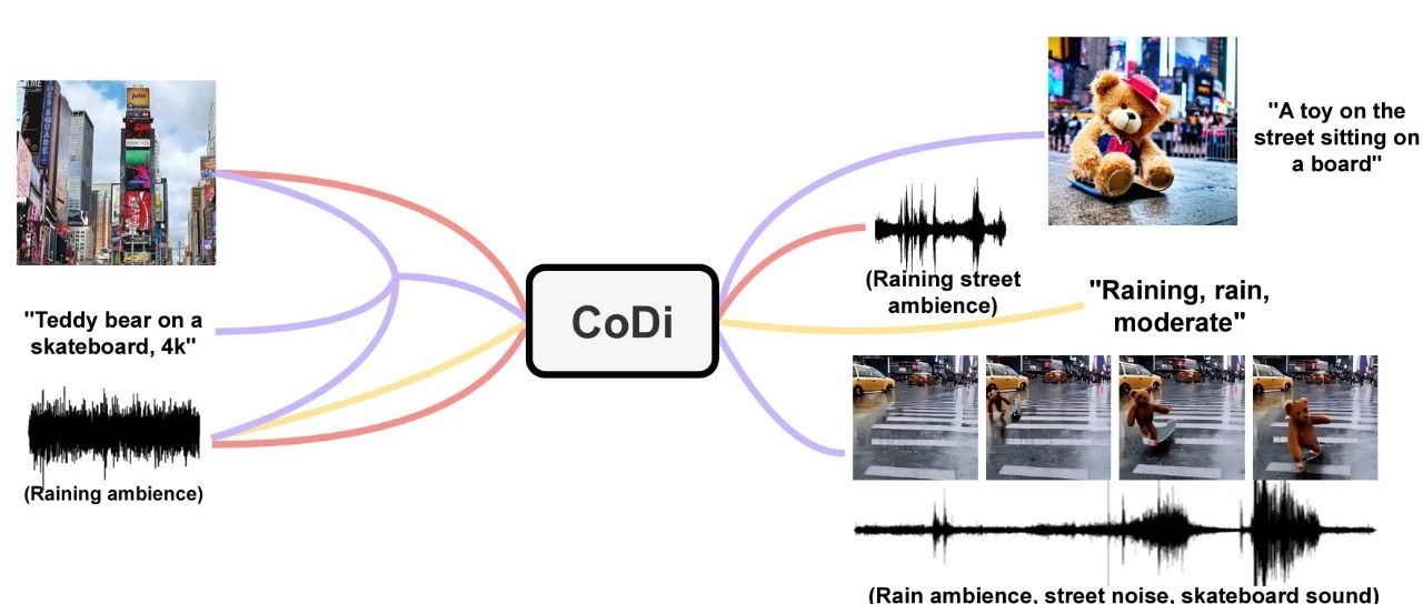 NeurIPS 2023 | CoDi: 利用可组合扩散实现任意组合模态的处理与生成