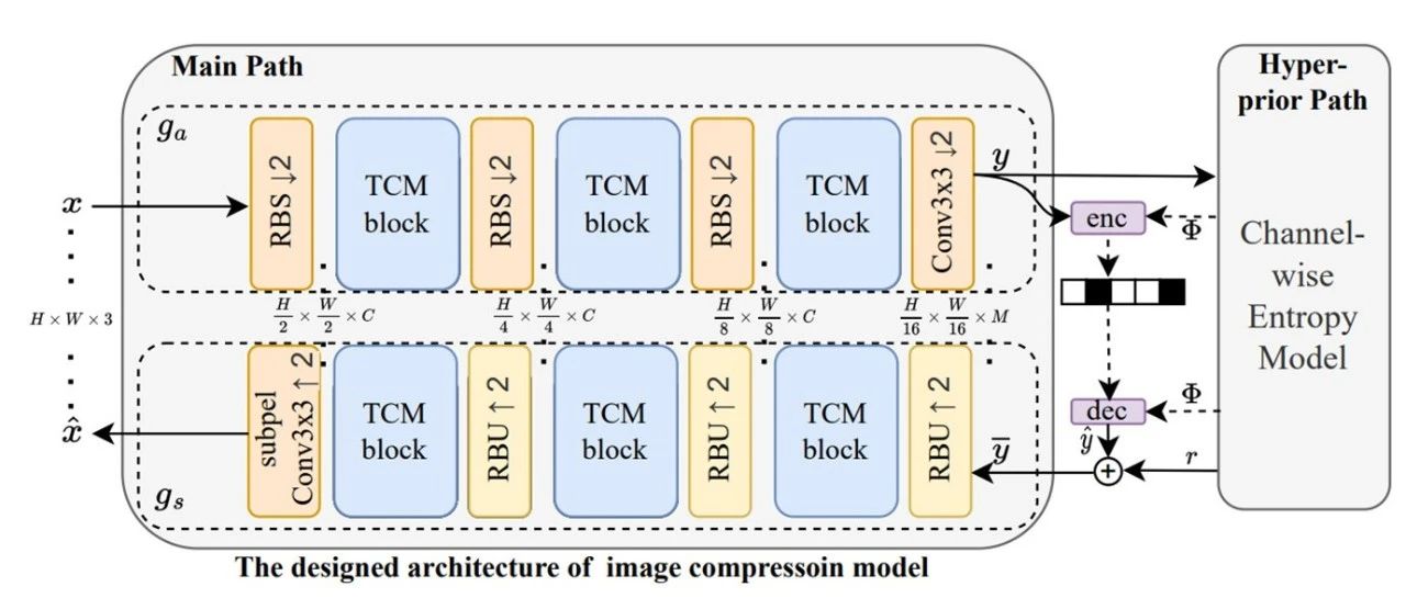 CVPR 2023 | 使用混合 Transformer-CNN 架构学习图像压缩