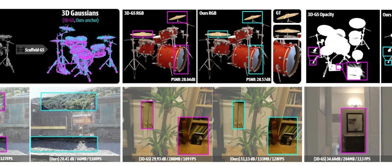 CVPR 2024 | Scaffold-GS：自适应视角渲染的结构化 3D 高斯
