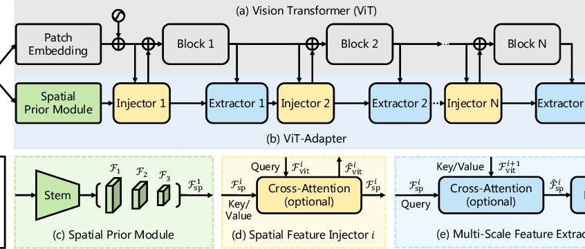 ViT-Adapter: 密集预测任务的ViT适配器