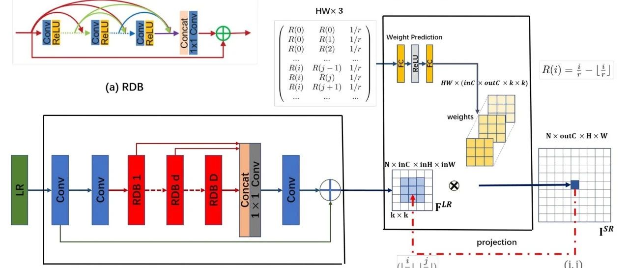 CVPR 2019 | 超分辨率的任意放大倍率网络
