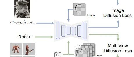 MVDream：利用扩散模型实现多视角的3D生成