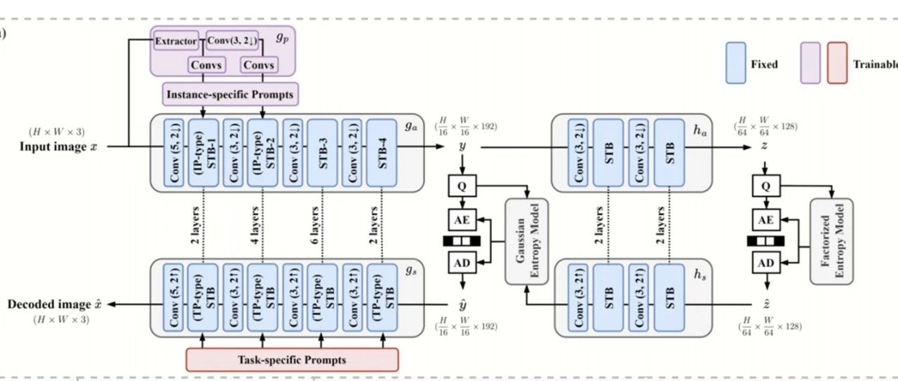 ICCV2023 | 将基于 Transformer 的图像压缩从人类感知转移到机器感知