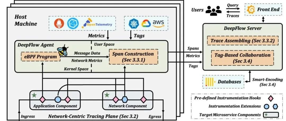 ACM SIGCOMM 2023 | 使用 DeepFlow 以网络为中心的分布式跟踪：以零代码排除微服务故障
