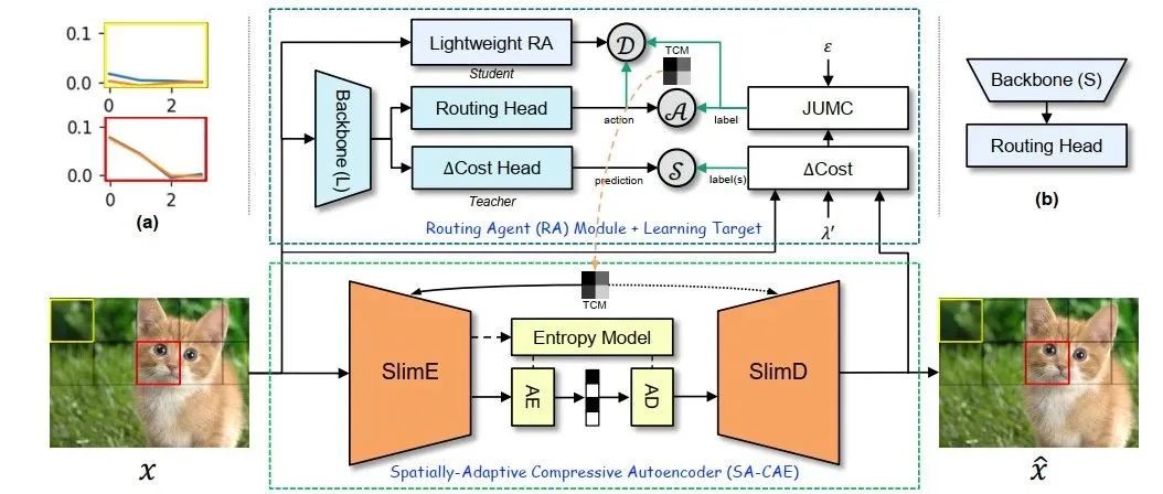 ICCV 2023 | AdaNIC:通过动态变换路由实现实用的神经图像压缩