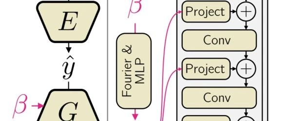 CVPR2023 | 使用条件生成器进行多重真实感图像压缩