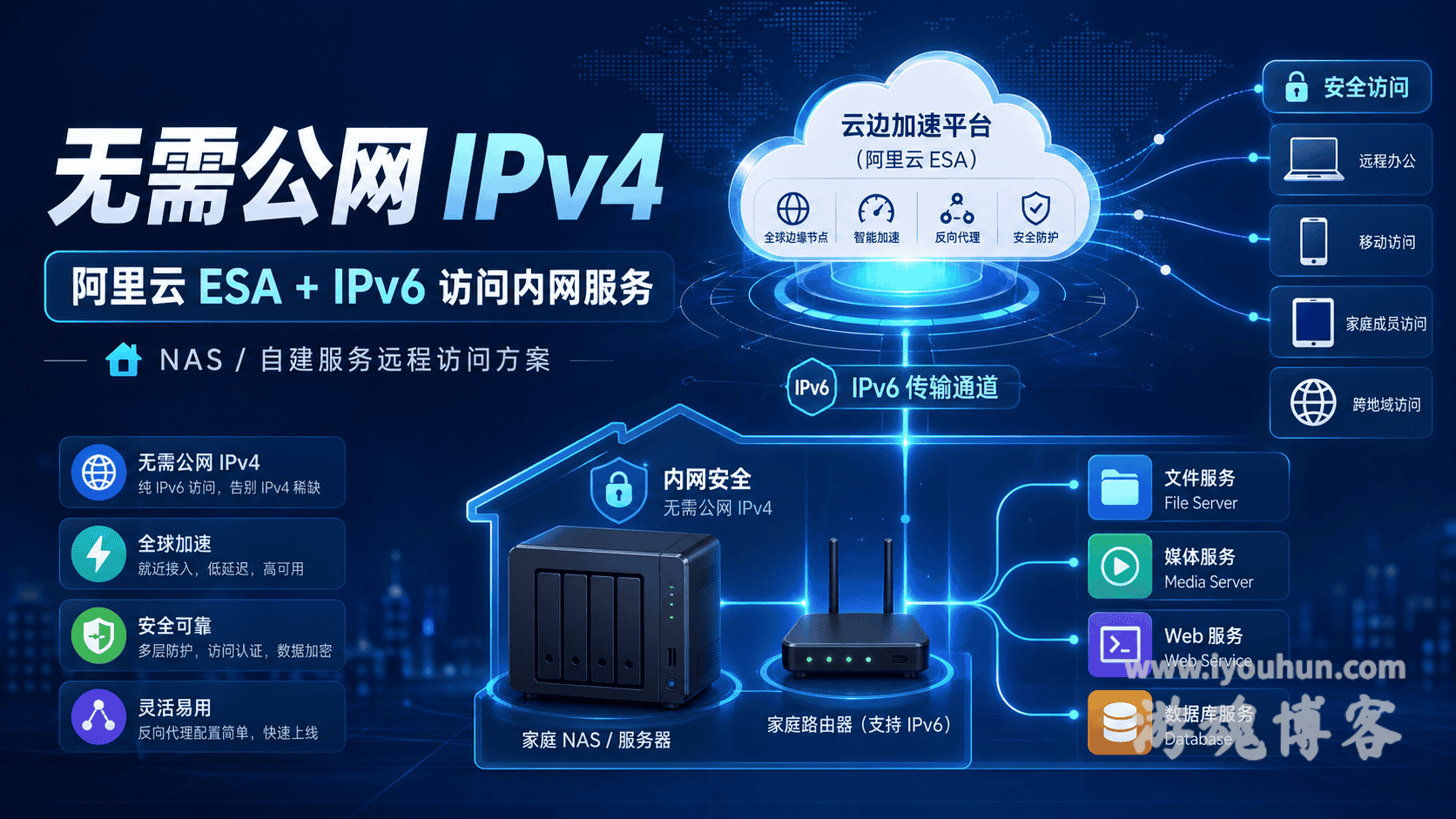 使用阿里云 ESA + IPv6 搭建内网服务入口