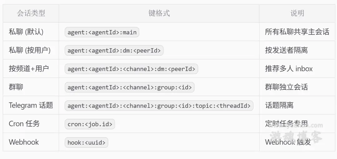 Session Key映射规则