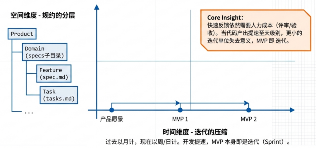 时空维度的规约拆解.png