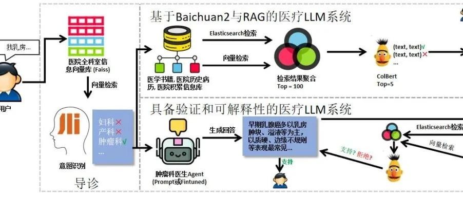医疗大语言模型：CareGPT