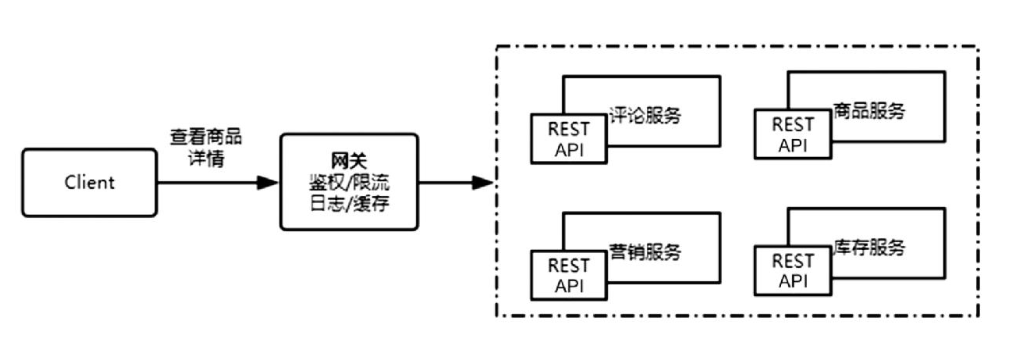 聊聊Spring Cloud Gateway