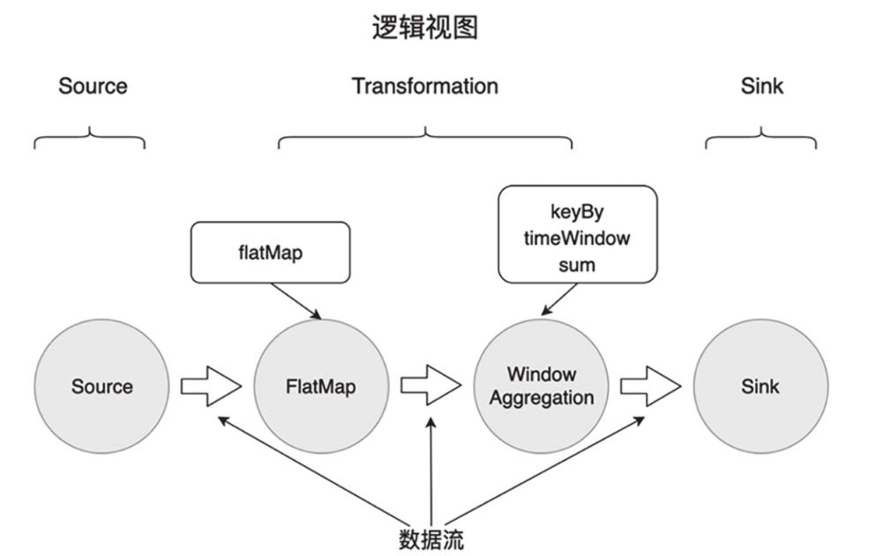 聊聊Flink的必知必会(一)