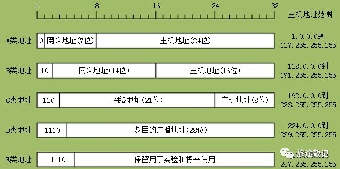 包含子网划分和计算方法(附习题详解)的词条