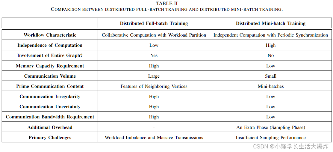 【阅读】A Comprehensive Survey on Distributed Training of Graph Neural ...
