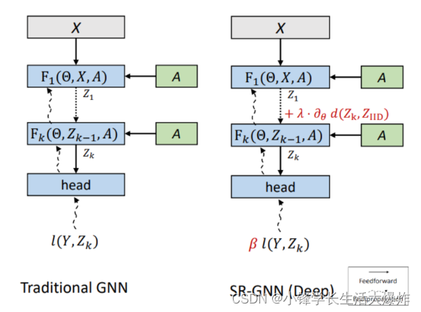 SR-GNN 为深度 GNN 模型添加了两种正则化。首先，域移位正则化（λ 项）最小化标记数据 (Z k ) 和未标记数据 (Z IID ) 的隐藏表示之间的距离。其次，可以改变实例的实例权重（β）以进一步逼近真实分布。