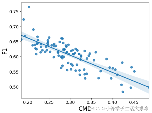 分布变化对 PubMed 数据集的影响。对于 100 个有偏差的训练集样本，性能 ( F1 ) 显示在 y 轴上，x 轴上显示分布偏移，中心矩差异 ( CMD )。随着分布偏移的增加，模型的准确性下降。