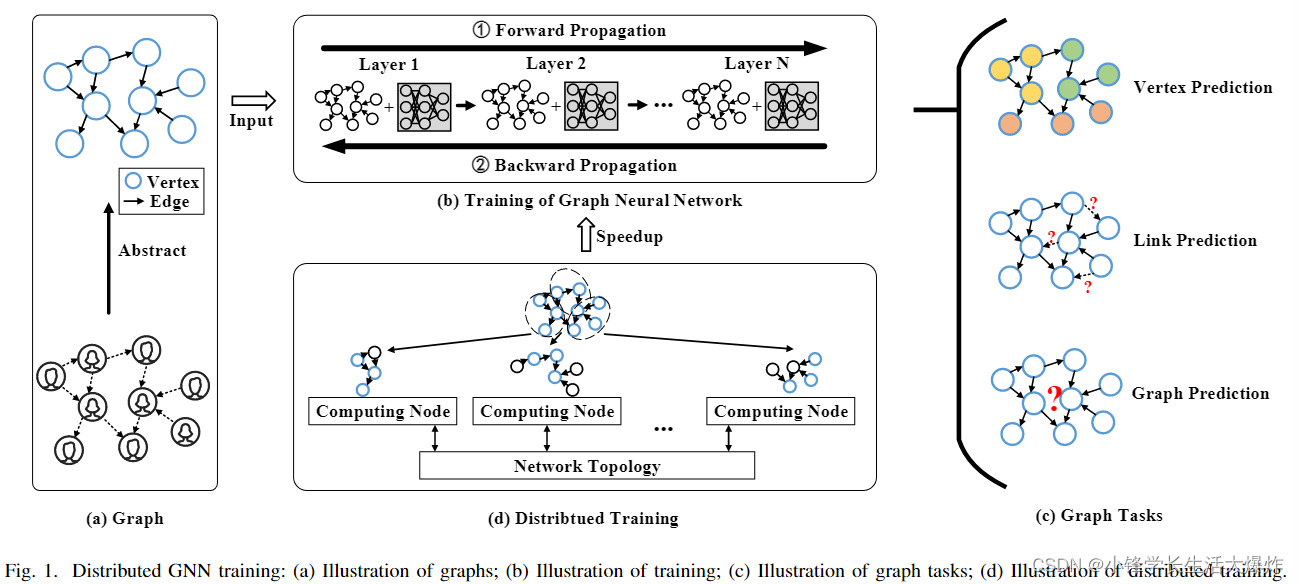 【阅读】A Comprehensive Survey on Distributed Training of Graph Neural Networks——翻译