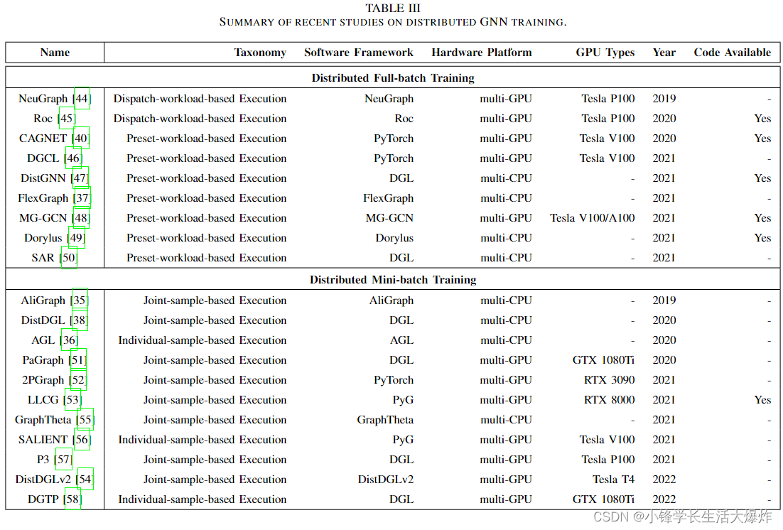 【阅读】A Comprehensive Survey on Distributed Training of Graph Neural ...
