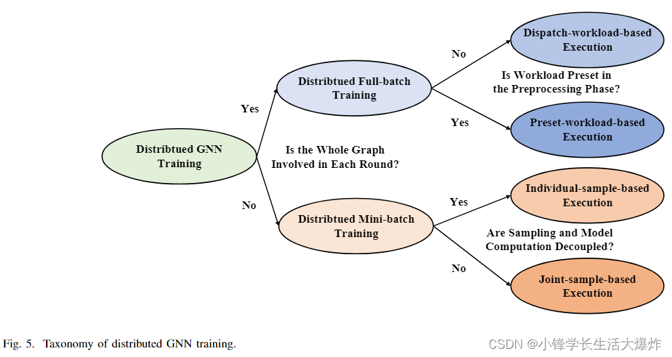 【阅读】A Comprehensive Survey on Distributed Training of Graph Neural ...