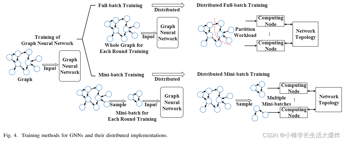 【阅读】A Comprehensive Survey on Distributed Training of Graph Neural ...