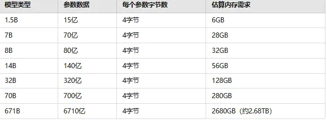 不同模型需要内存大小