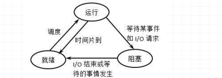 Java面试集锦（一）之操作系统