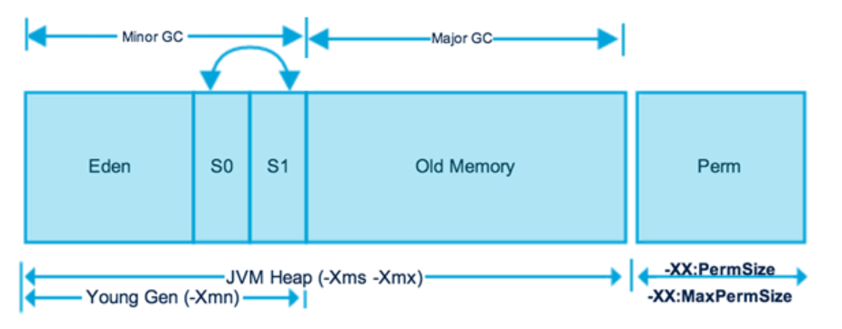 Java 内存模型之堆内存（Heap）