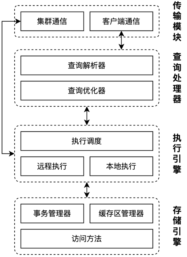 整体架构