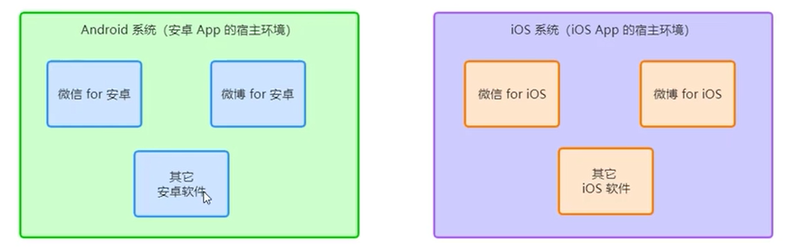 小程序的宿主环境