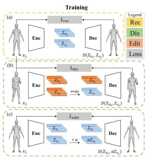 CVPR2023｜天大联合卡迪夫大学发布SemanticHuman：部件级、精细语义、灵活可控的3D人体编辑表征
