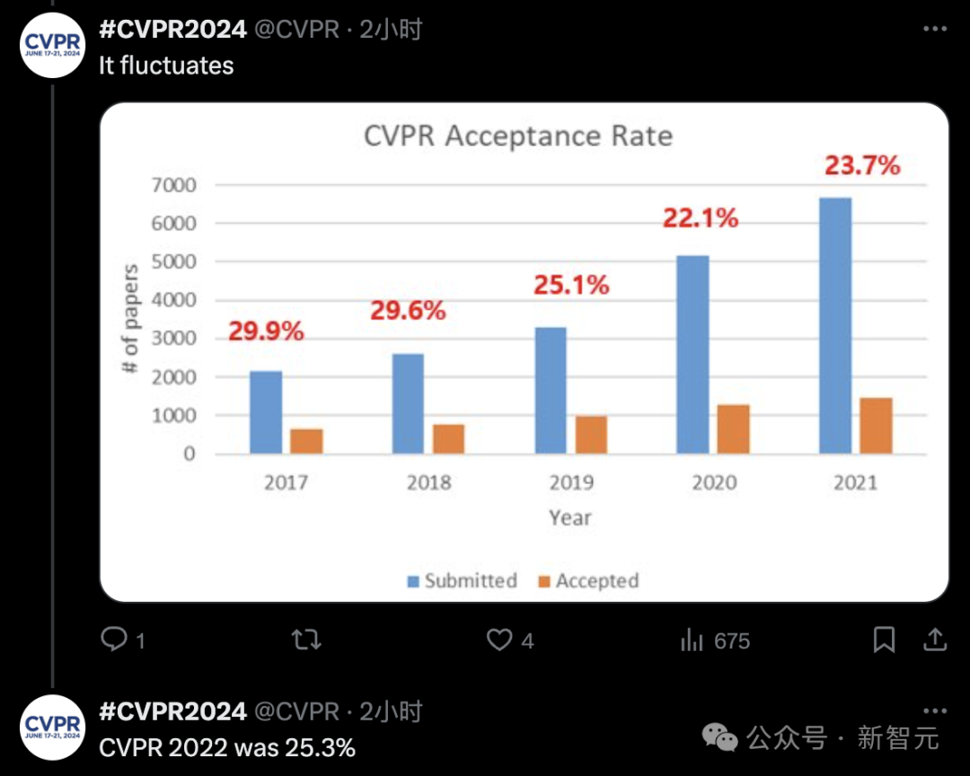 CVPR 2024录用结果出炉！2719篇论文被接收，录用率23.6腾讯云开发者社区腾讯云