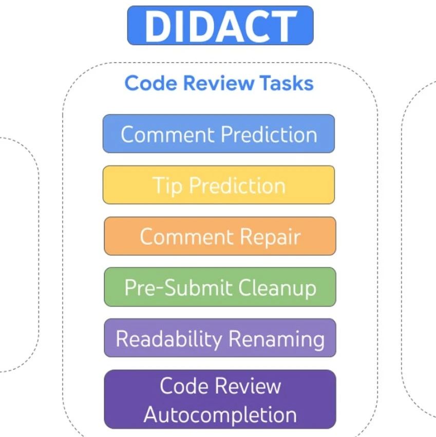 谷歌公开自家「AI+软件工程」框架DIDACT：数千名开发者内部测试，用了都说生产力高