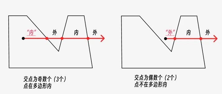 平面几何：判断点是否在多边形内（射线法）