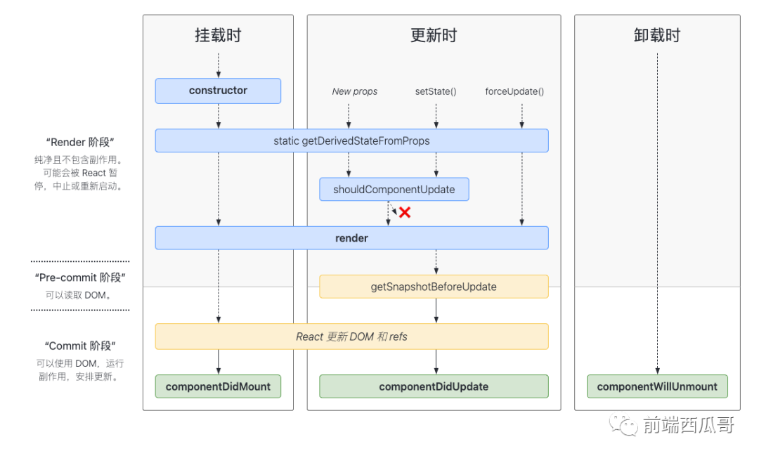 从源码层次了解 React 生命周期：更新