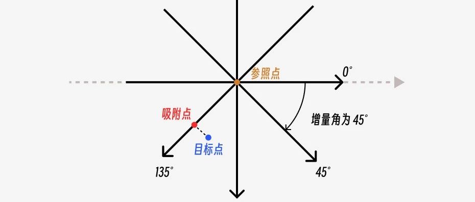 吸附设计：学会正确地贴贴