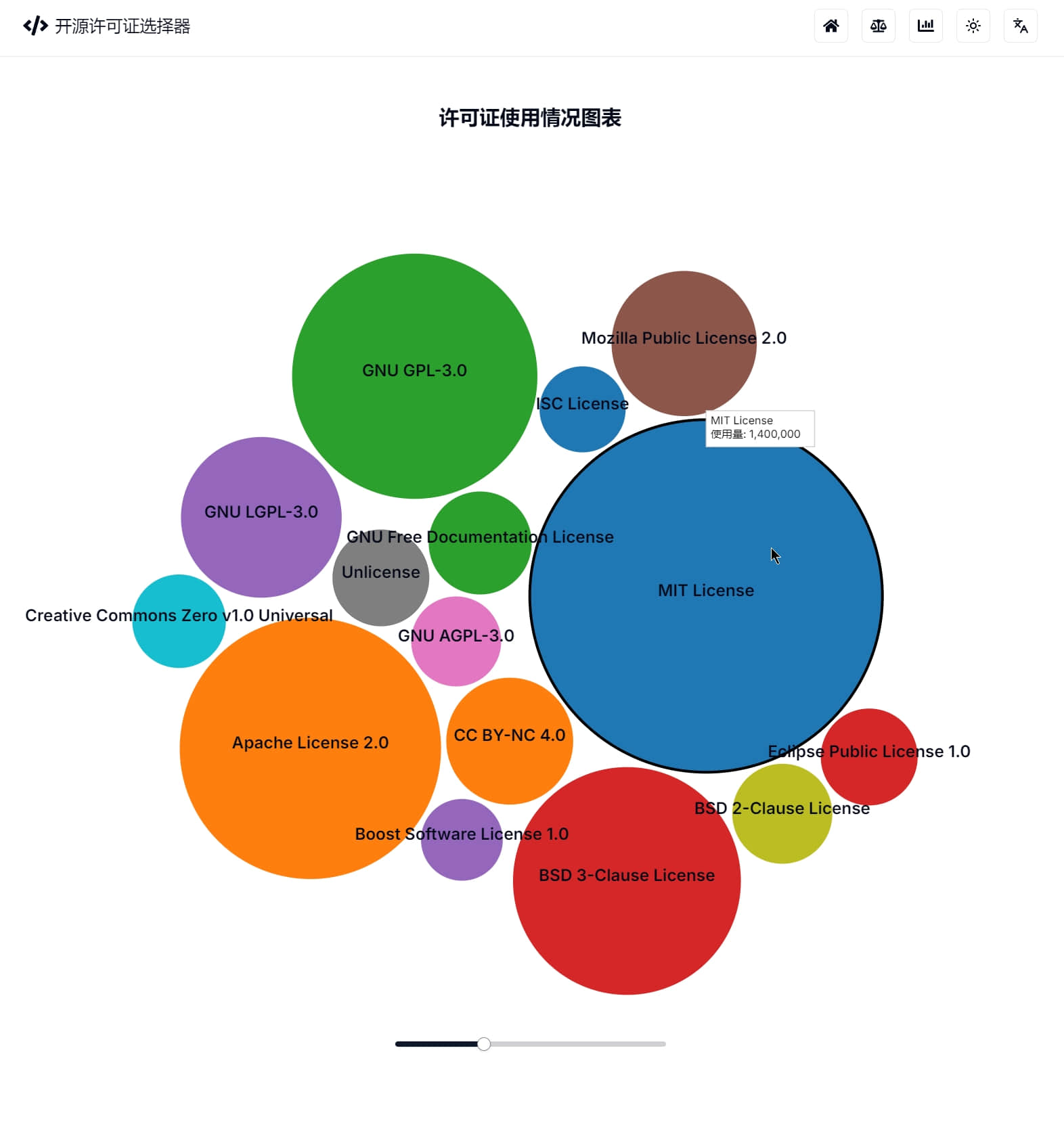 03-开源许可证选择器-许可证使用情况图表-Open Source License Chooser-License Usage Chart