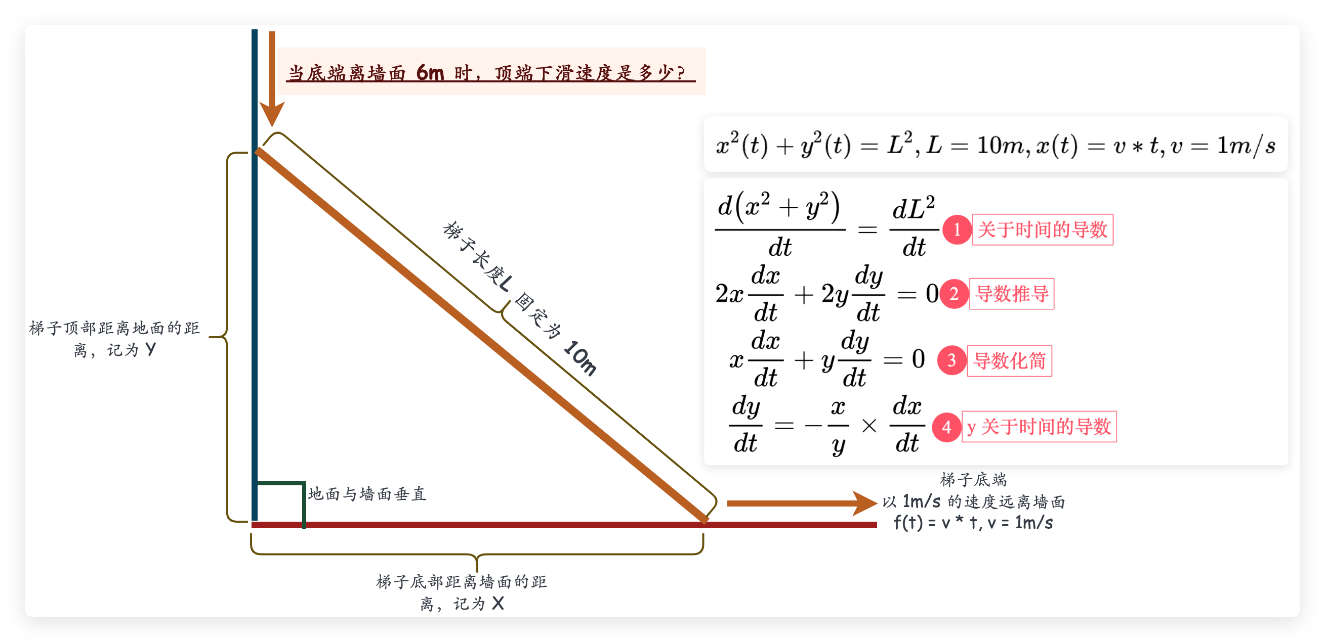 梯子滑动问题逻辑示意图