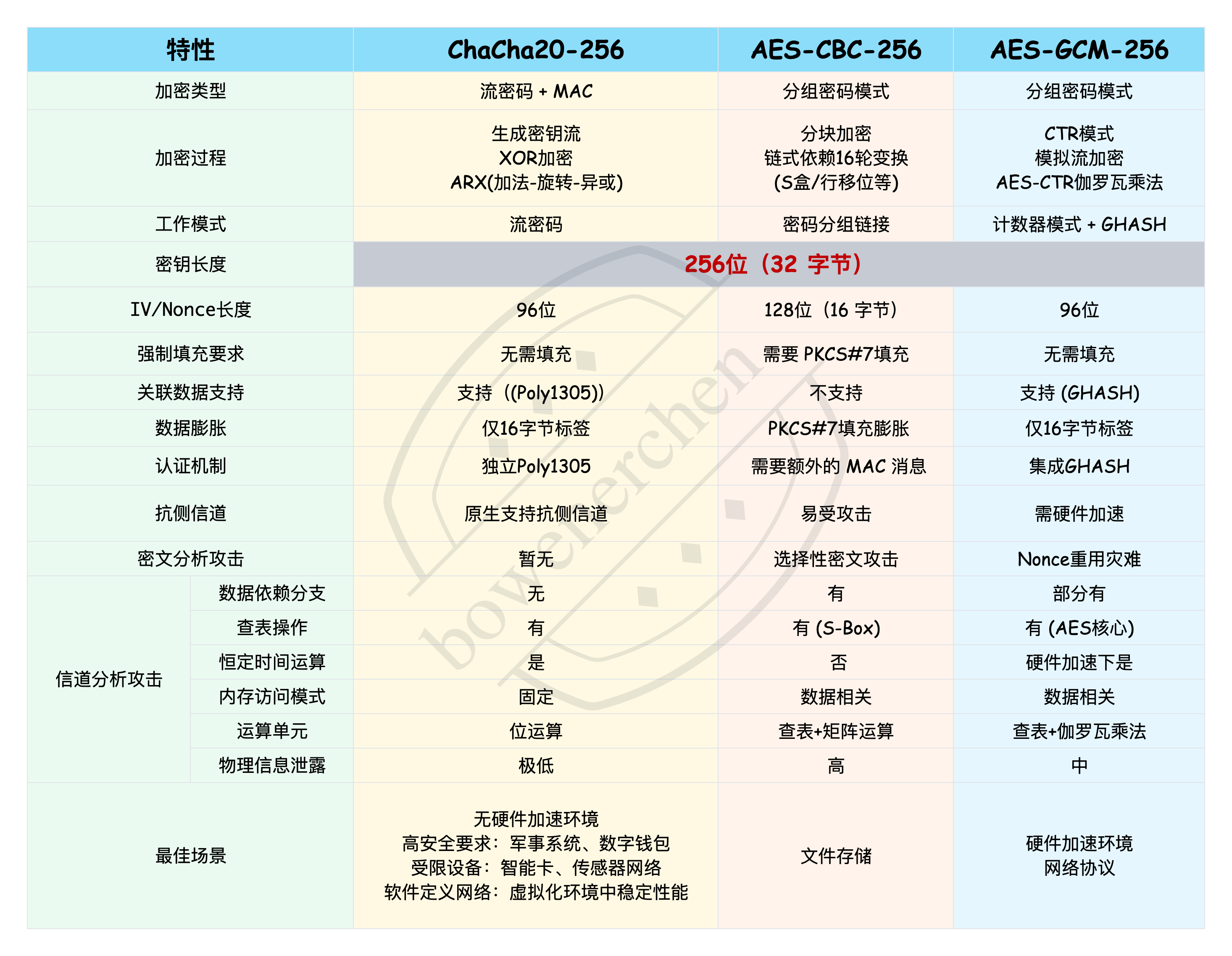 ChaCha20-Poly1305 与 AES-CBC、AES-GCM 的特性对比