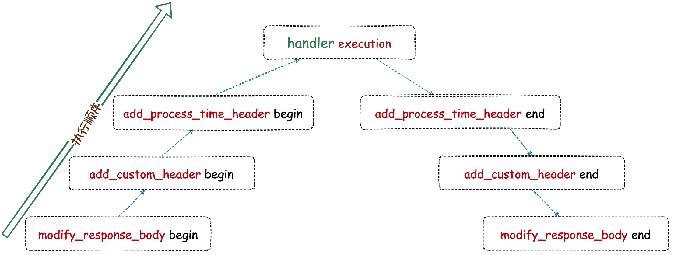 FastAPI后台开发基础（17）： Middleware 的使用