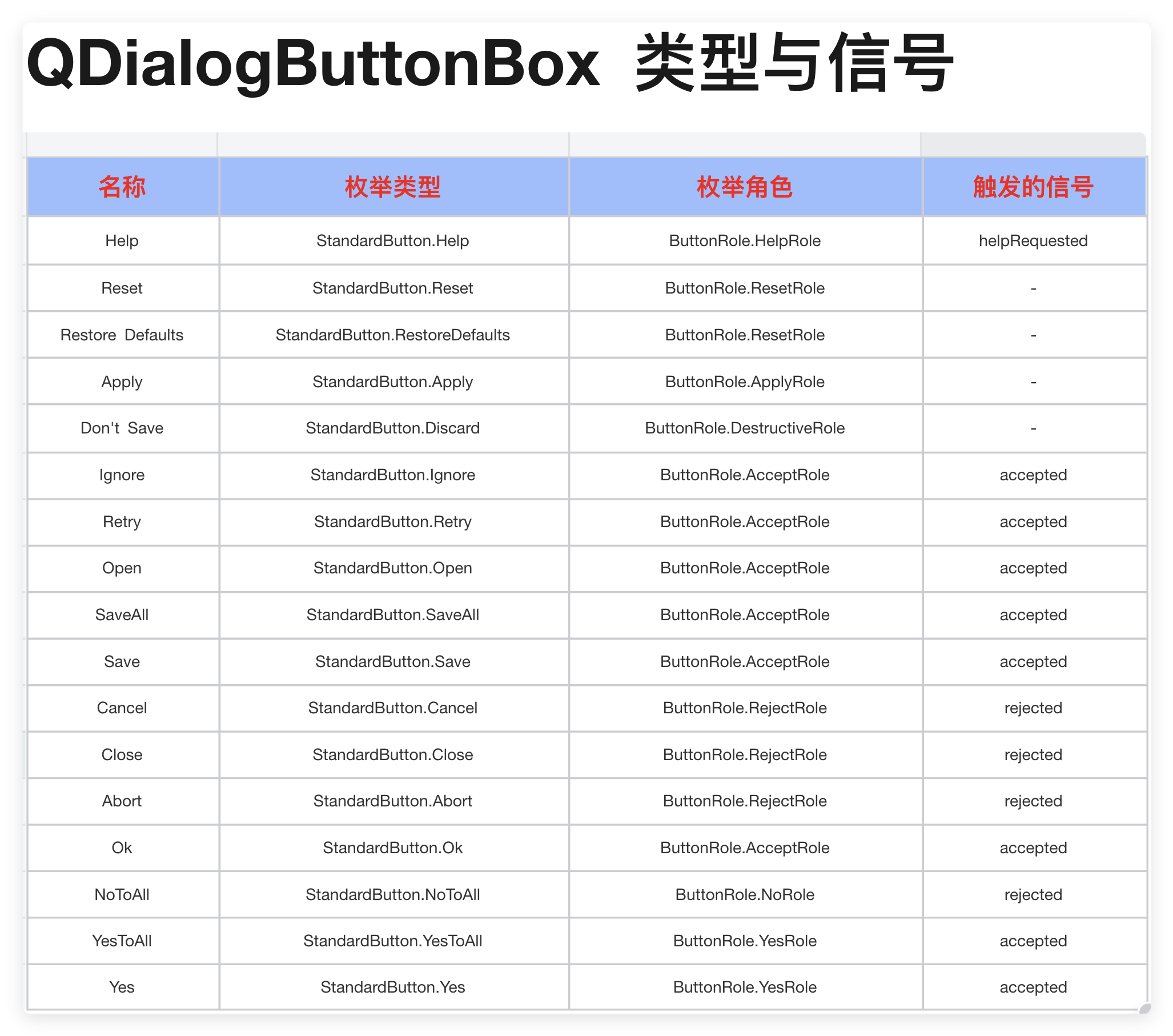 PySide6 GUI 编程（24）：QDialog以及QDialogButtonBox