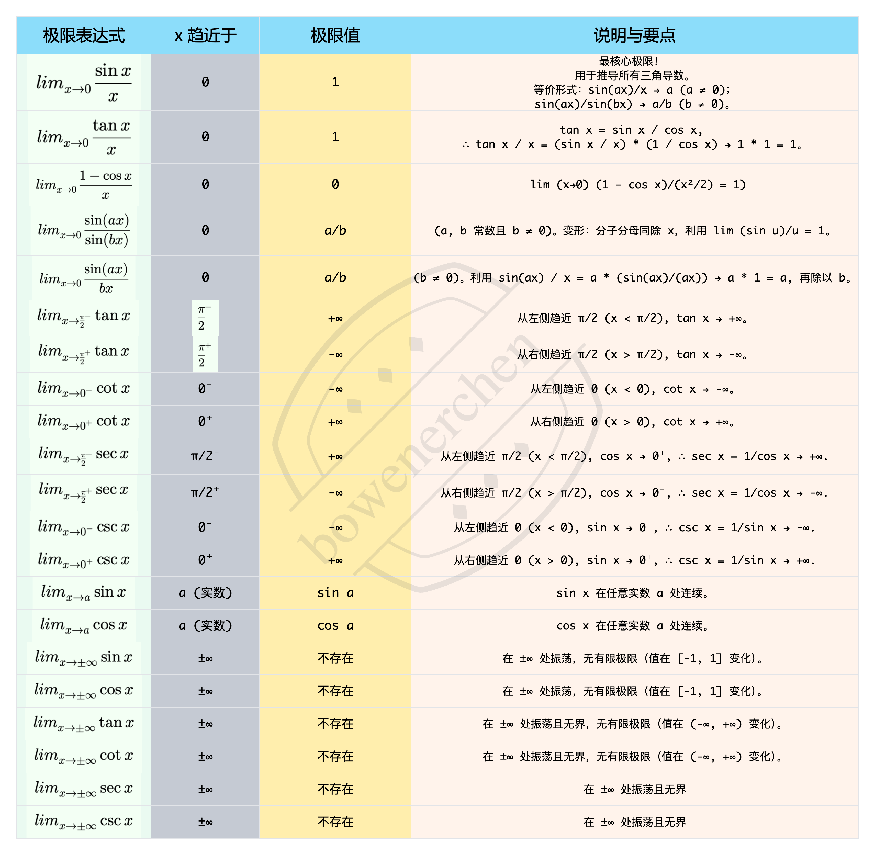 三角函数常用极限