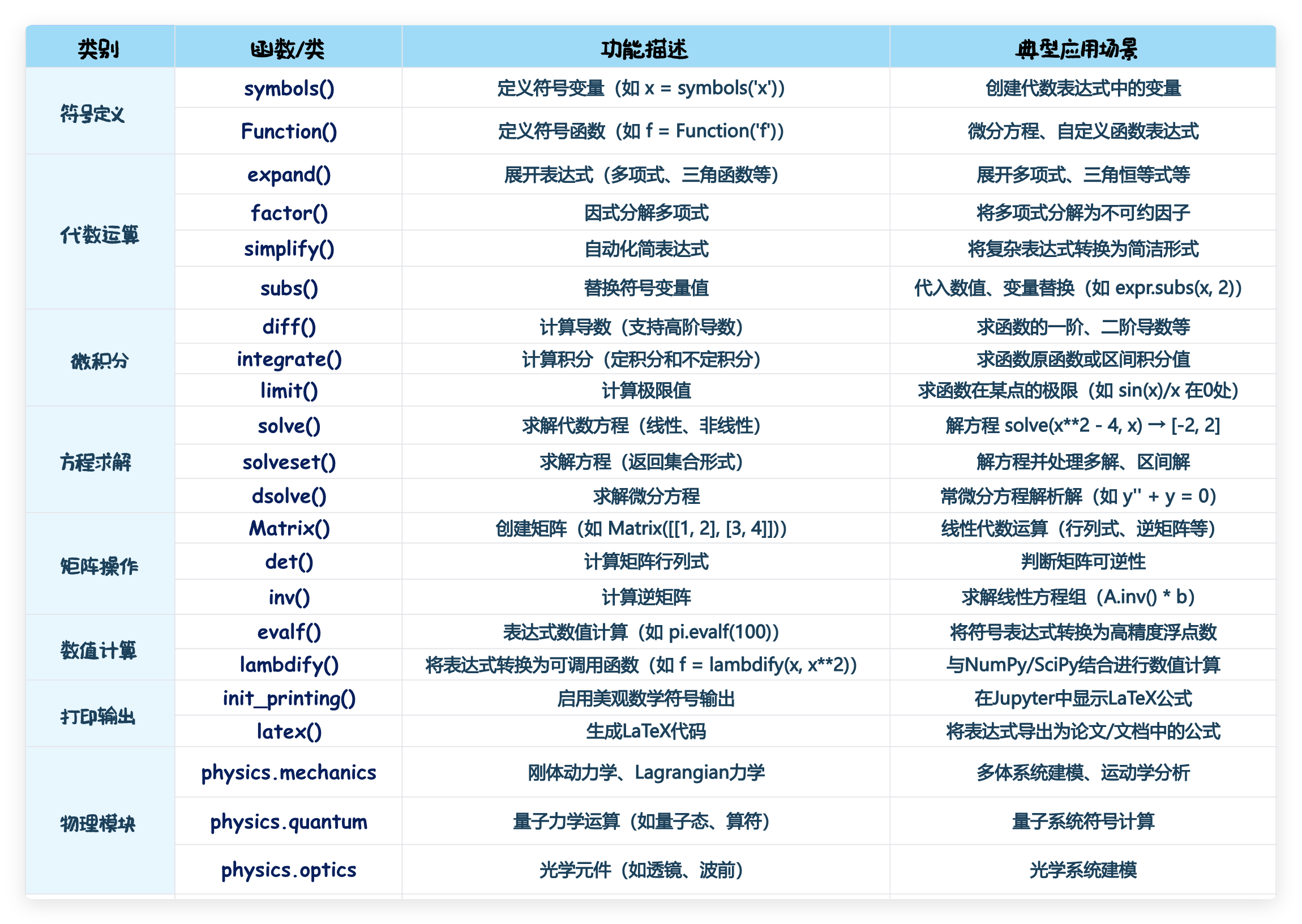 基于 sympy 的代数运算入门
