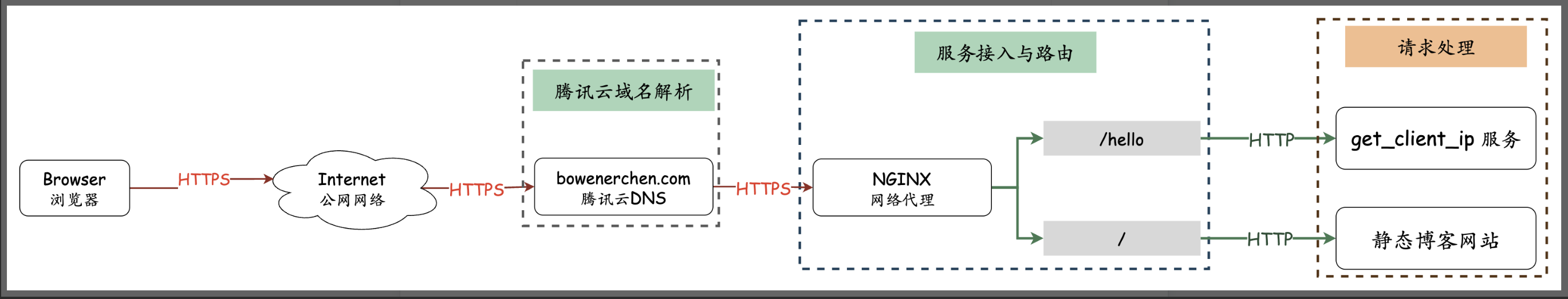 架构示意图