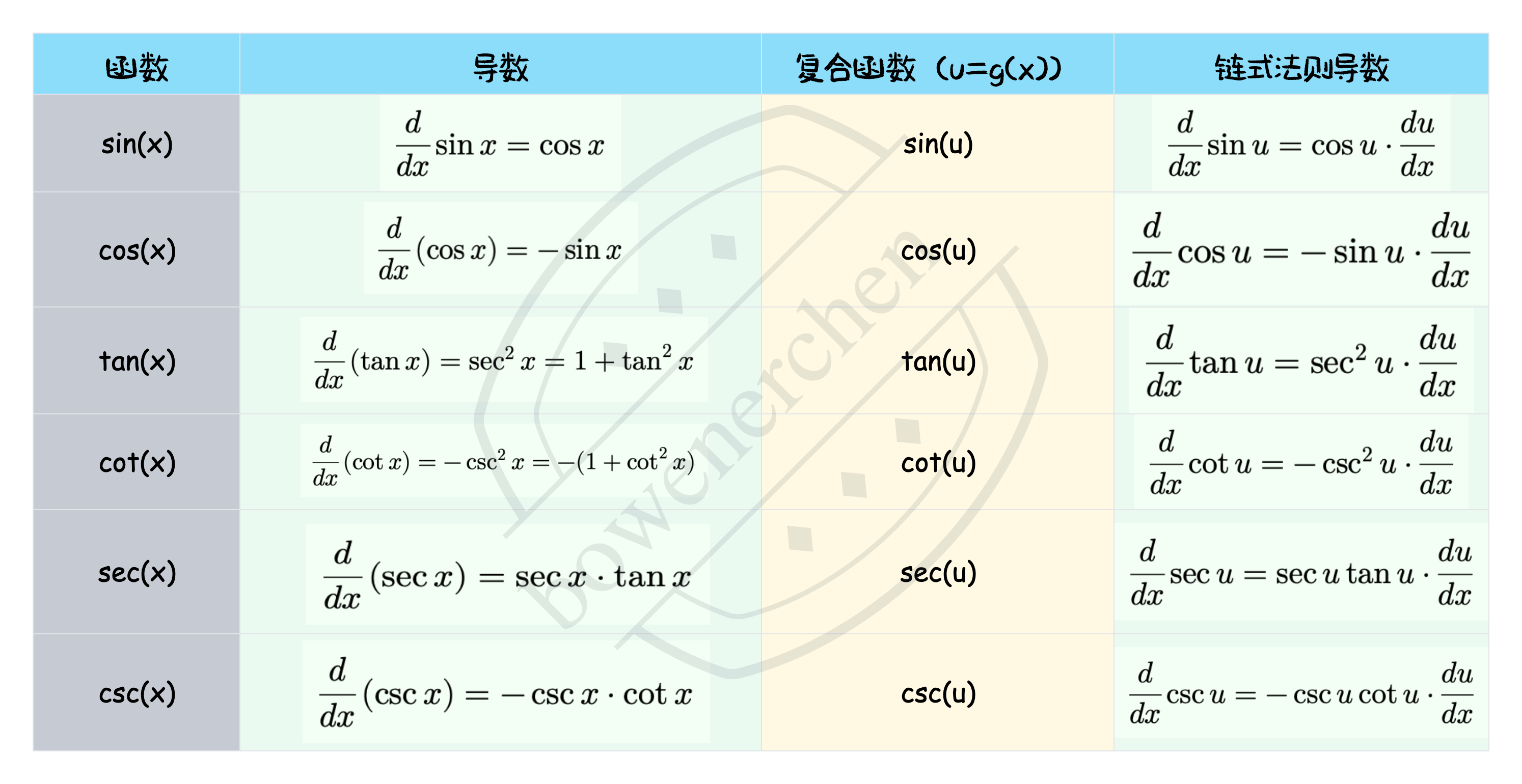 三角函数常用导数公式