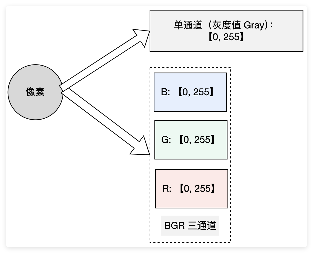 数字图像中像素的表达方式