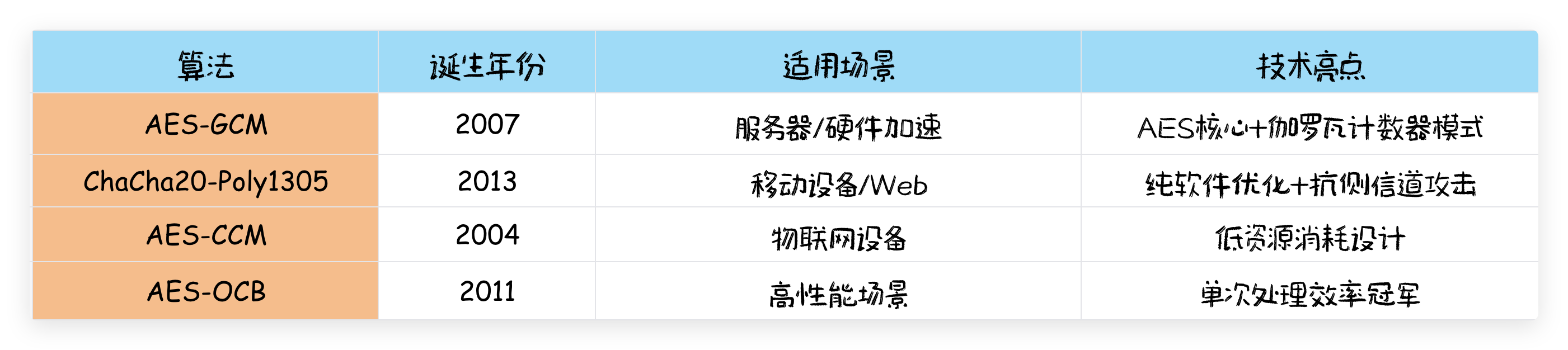 支持AEAD的加密算法