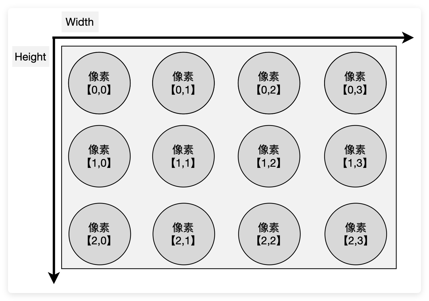 二维坐标数组下的数字图像结构